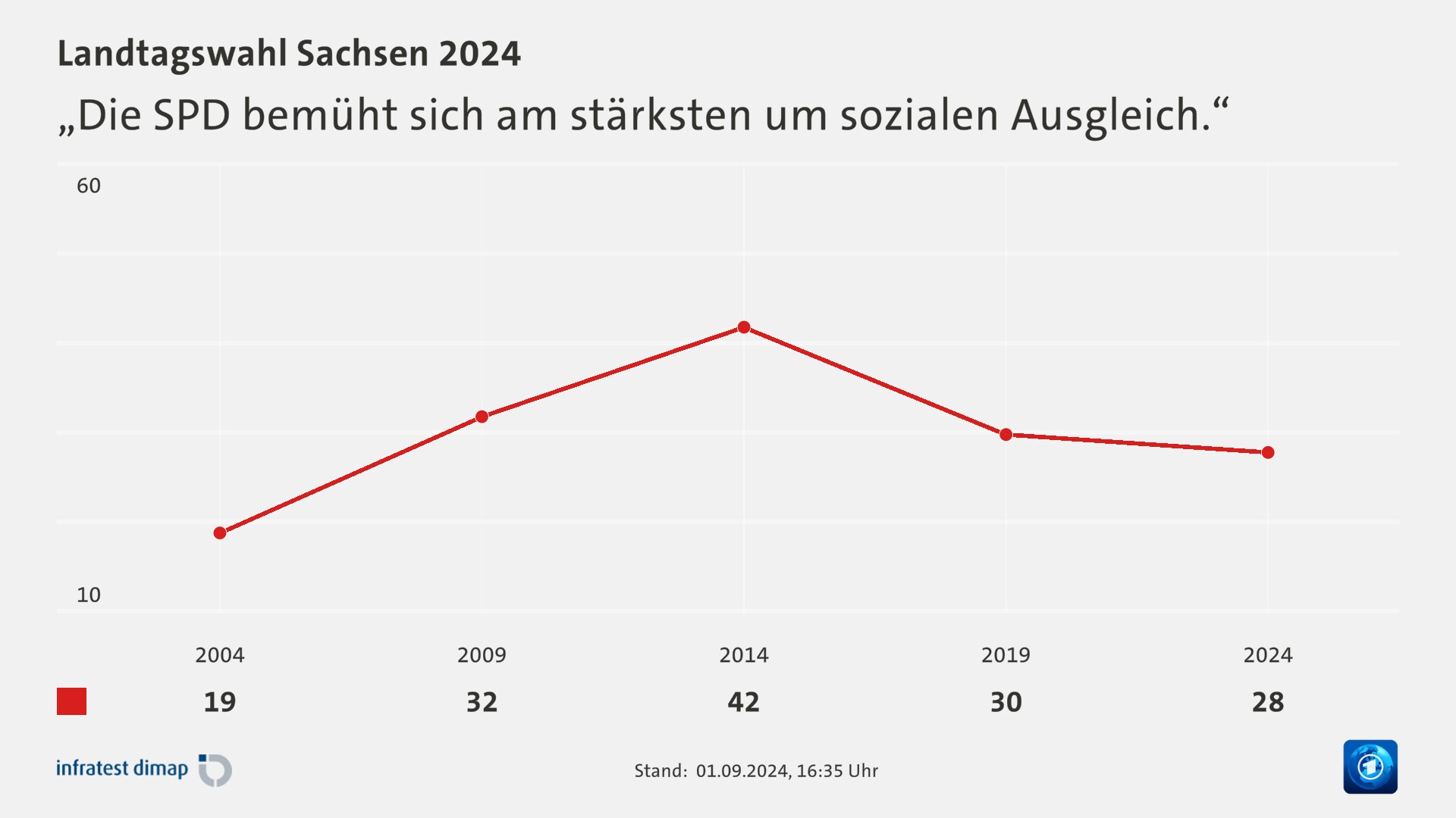 „Die SPD bemüht sich am stärksten um sozialen Ausgleich.“