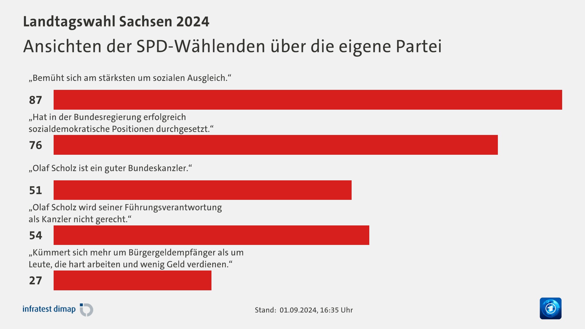 Ansichten der SPD-Wählenden über die eigene Partei