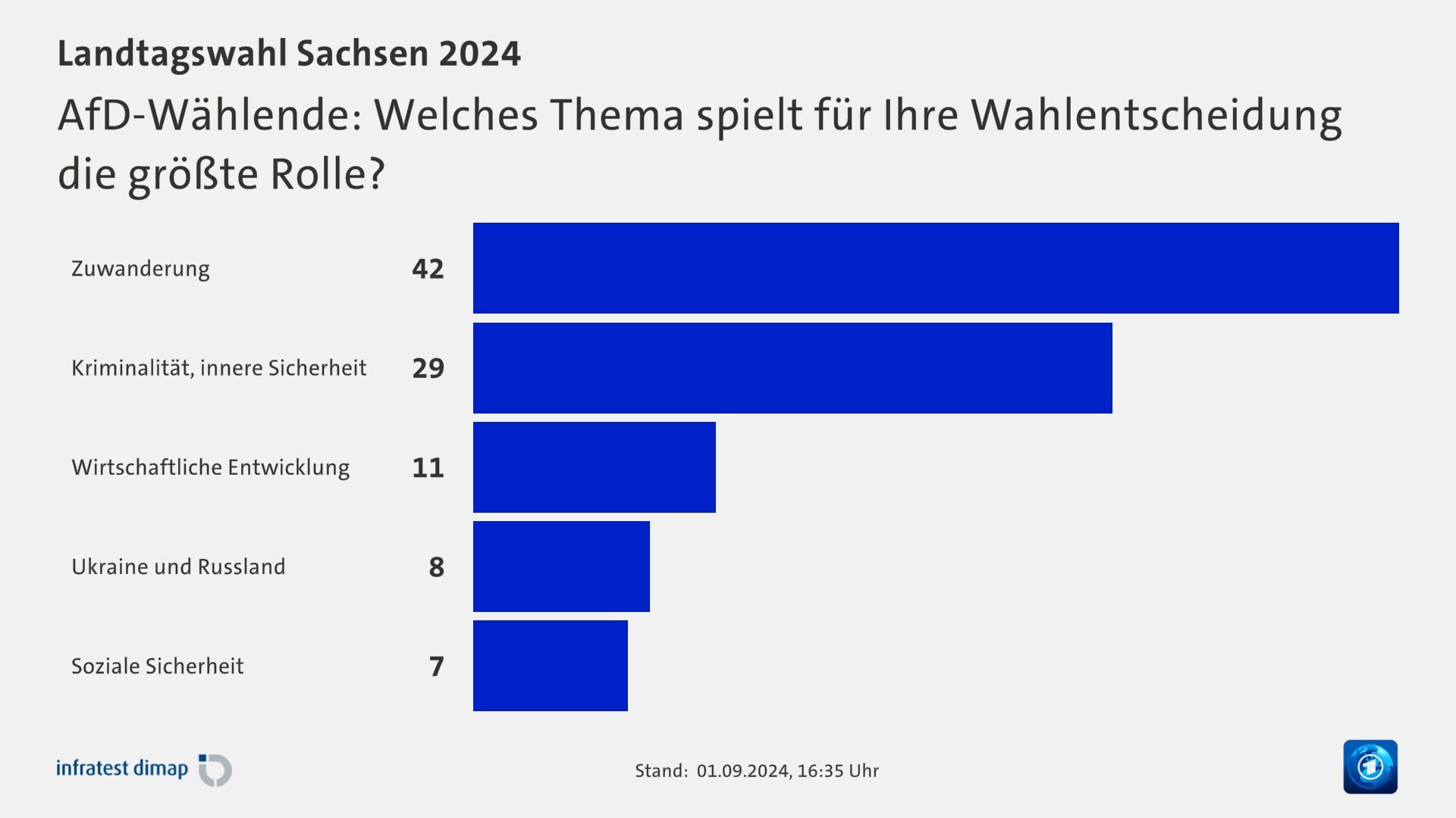 AfD-Wählende: Welches Thema spielt für Ihre Wahlentscheidung die größte Rolle?