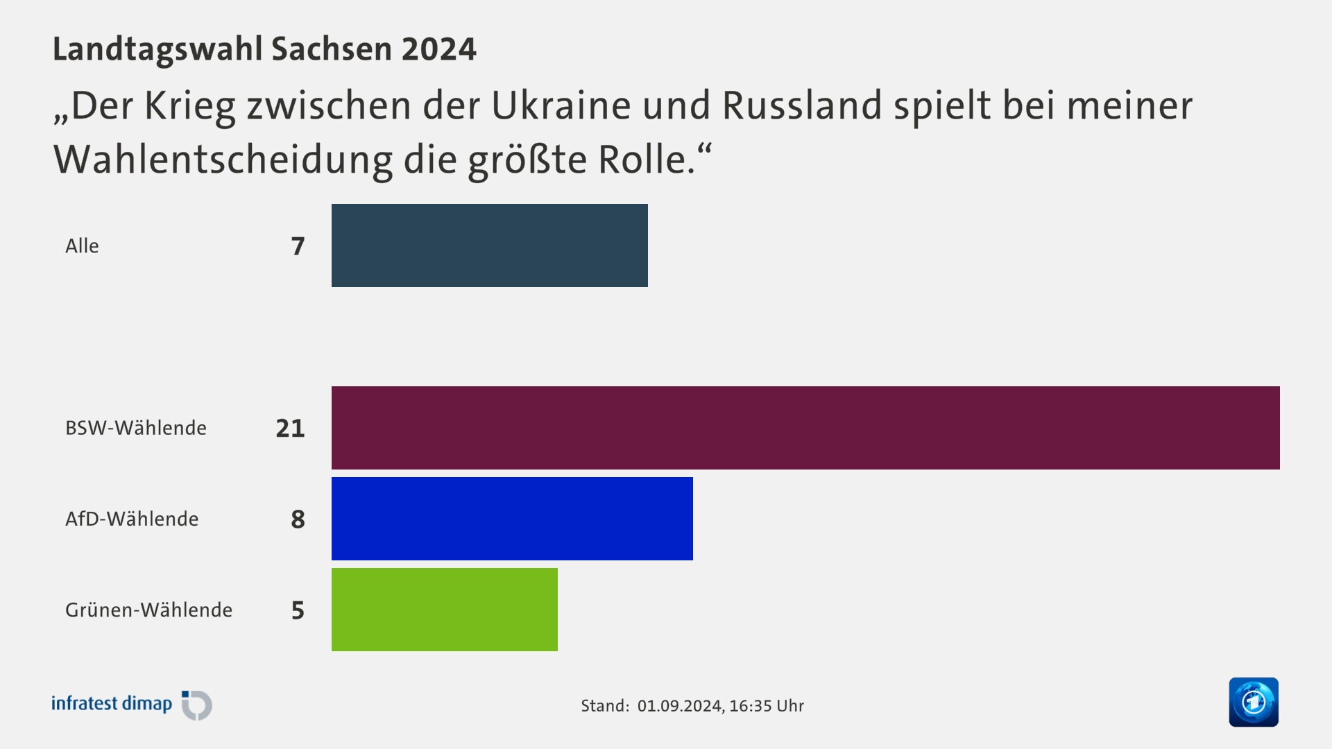 „Der Krieg zwischen der Ukraine und Russland spielt bei meiner Wahlentscheidung die größte Rolle.“