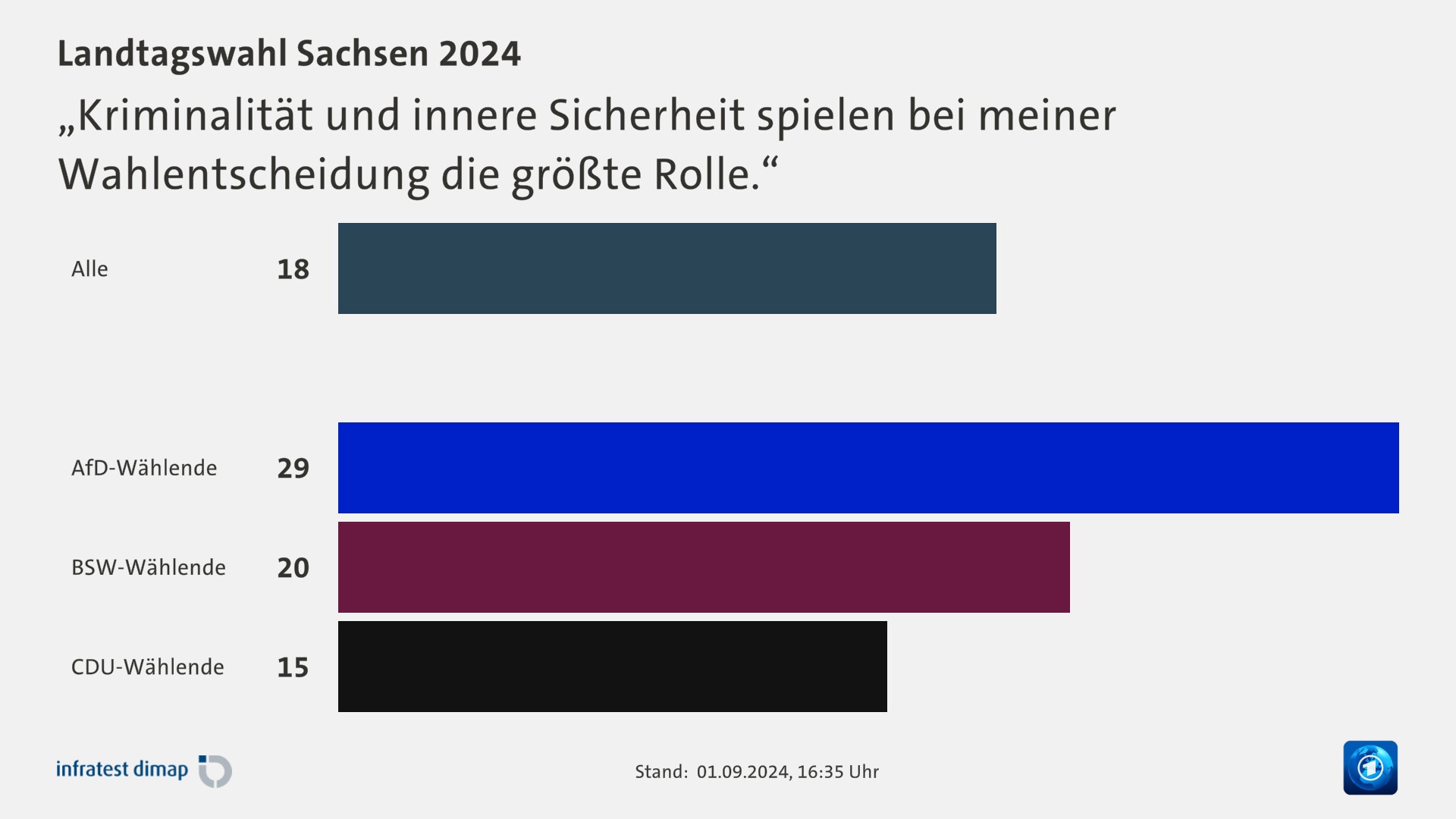 „Kriminalität und innere Sicherheit spielen bei meiner Wahlentscheidung die größte Rolle.“