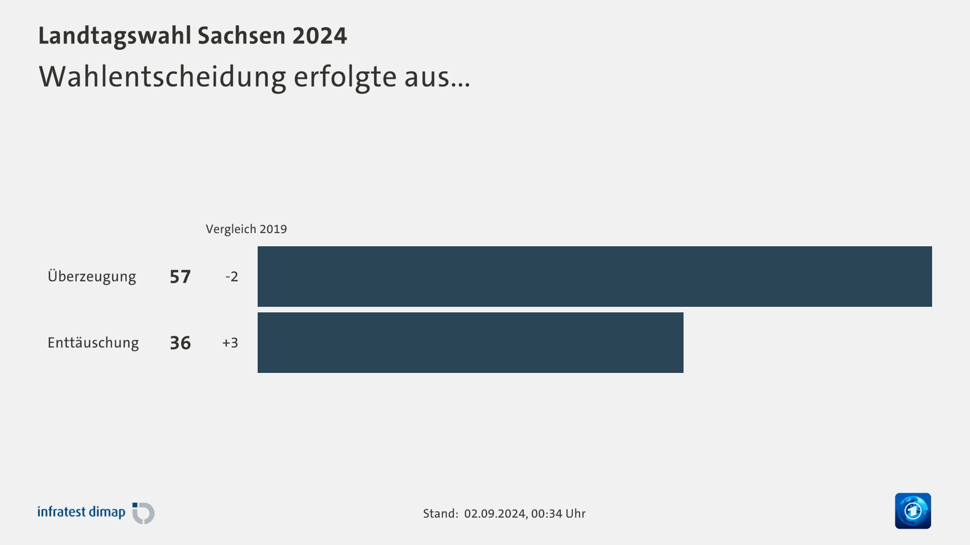 Wahlentscheidung erfolgte aus...