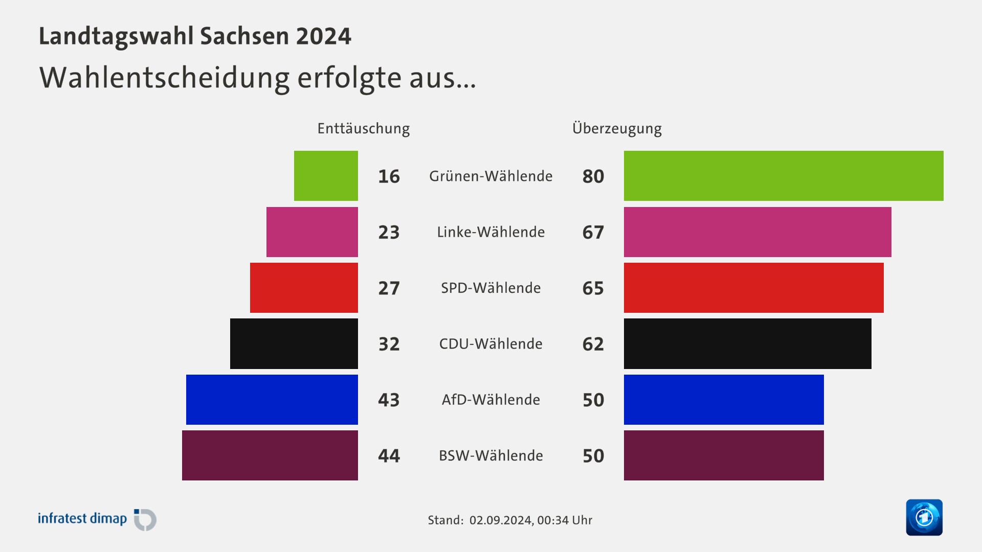 Wahlentscheidung erfolgte aus...