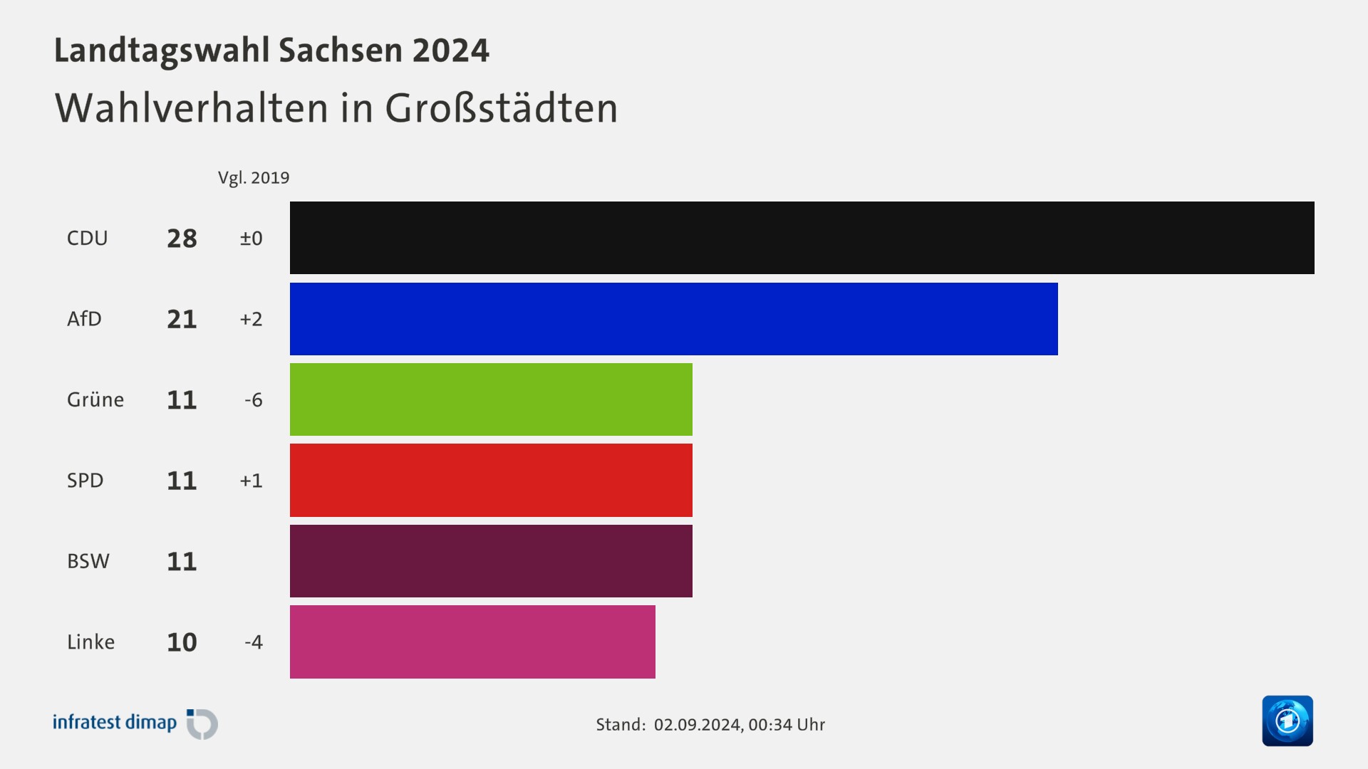 Wahlverhalten in Großstädten