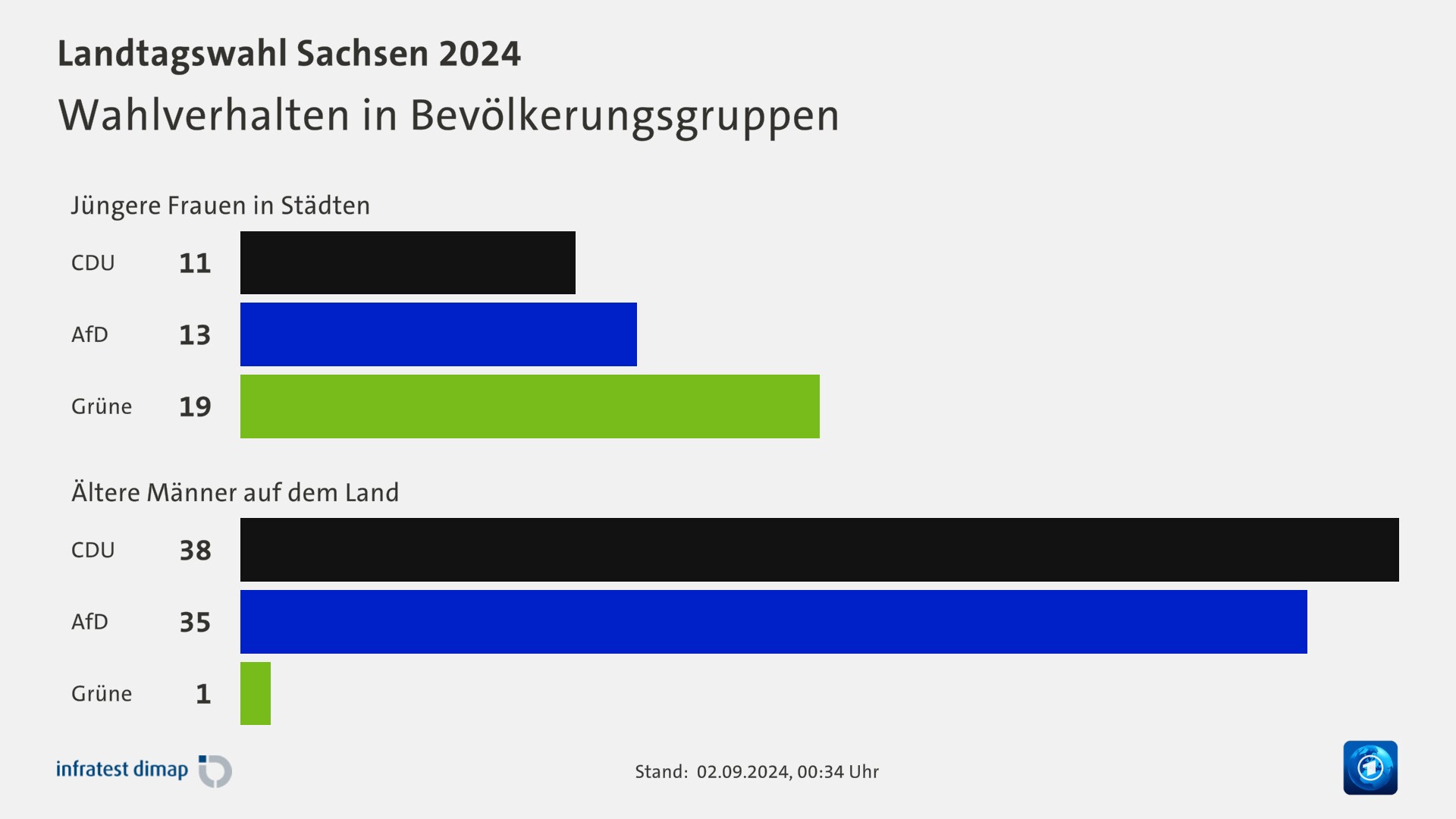 Wahlverhalten in Bevölkerungsgruppen