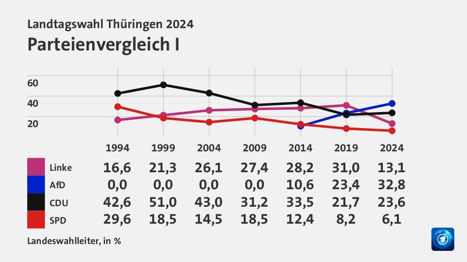 Parteienvergleich I, in % (Werte von 2024): Linke 31,0; AfD 23,4; CDU 21,7; SPD 8,2; Quelle: Landeswahlleiter