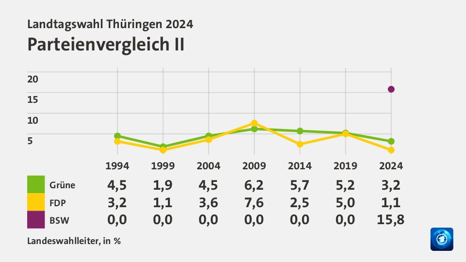 Parteienvergleich II, in % (Werte von 2024): Grüne 5,2; FDP 5,0; BSW 0; Quelle: Landeswahlleiter