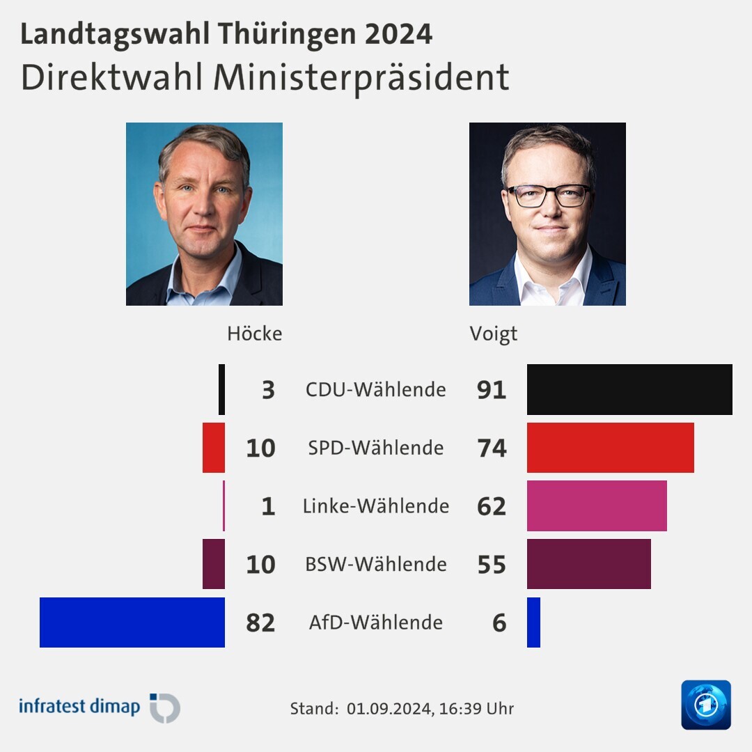 Direktwahl Ministerpräsident