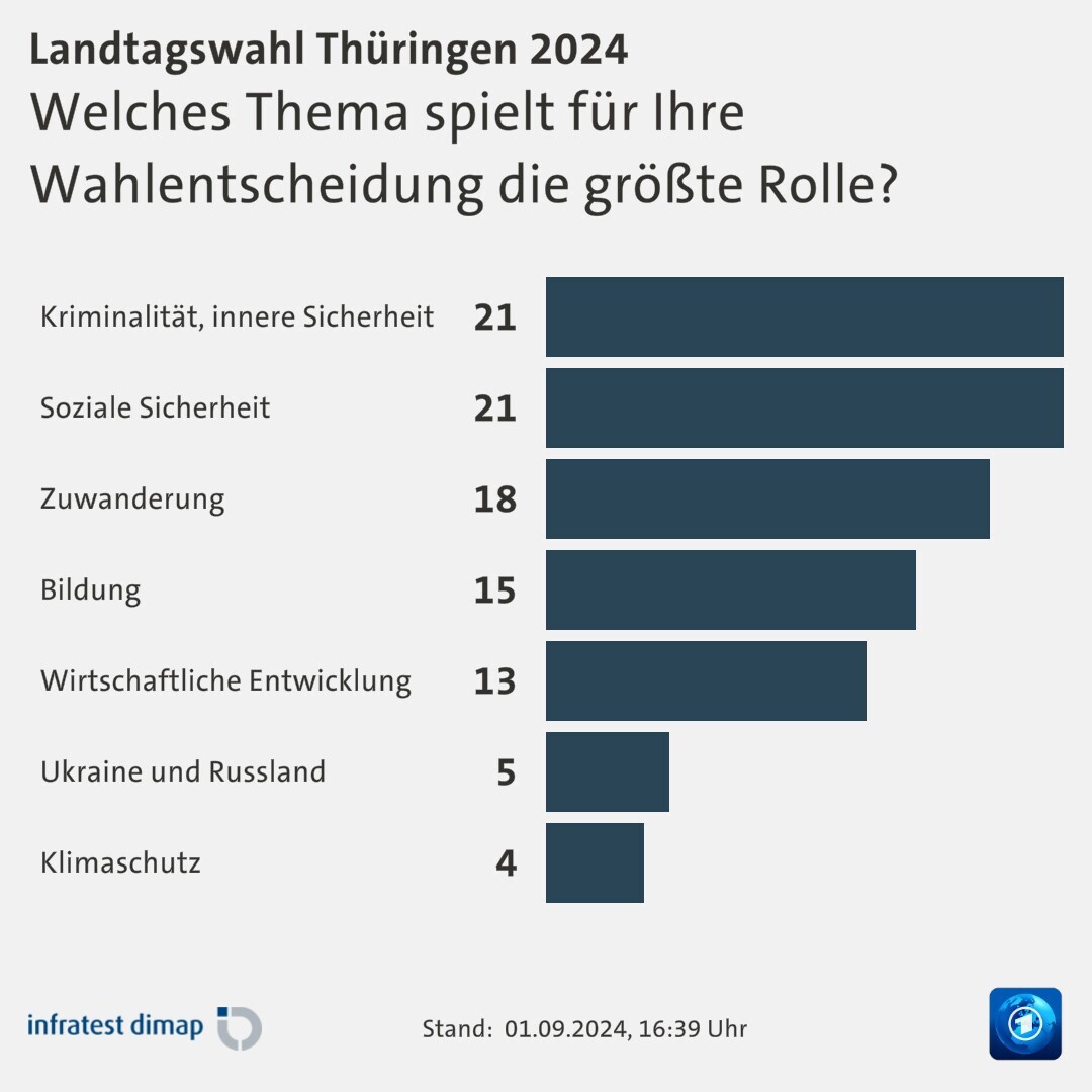 Welches Thema spielt für Ihre Wahlentscheidung die größte Rolle?