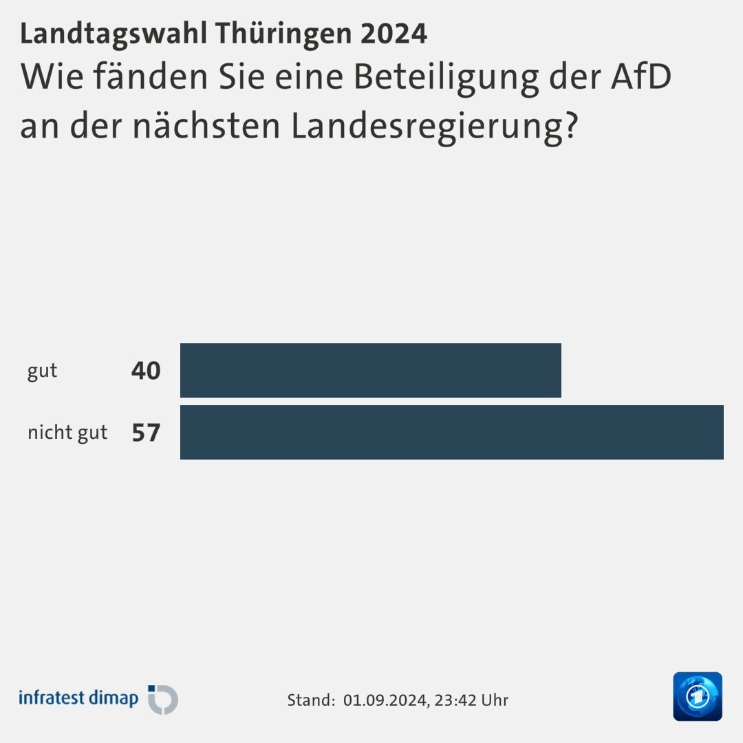 Wie fänden Sie eine Beteiligung der AfD an der nächsten Landesregierung?