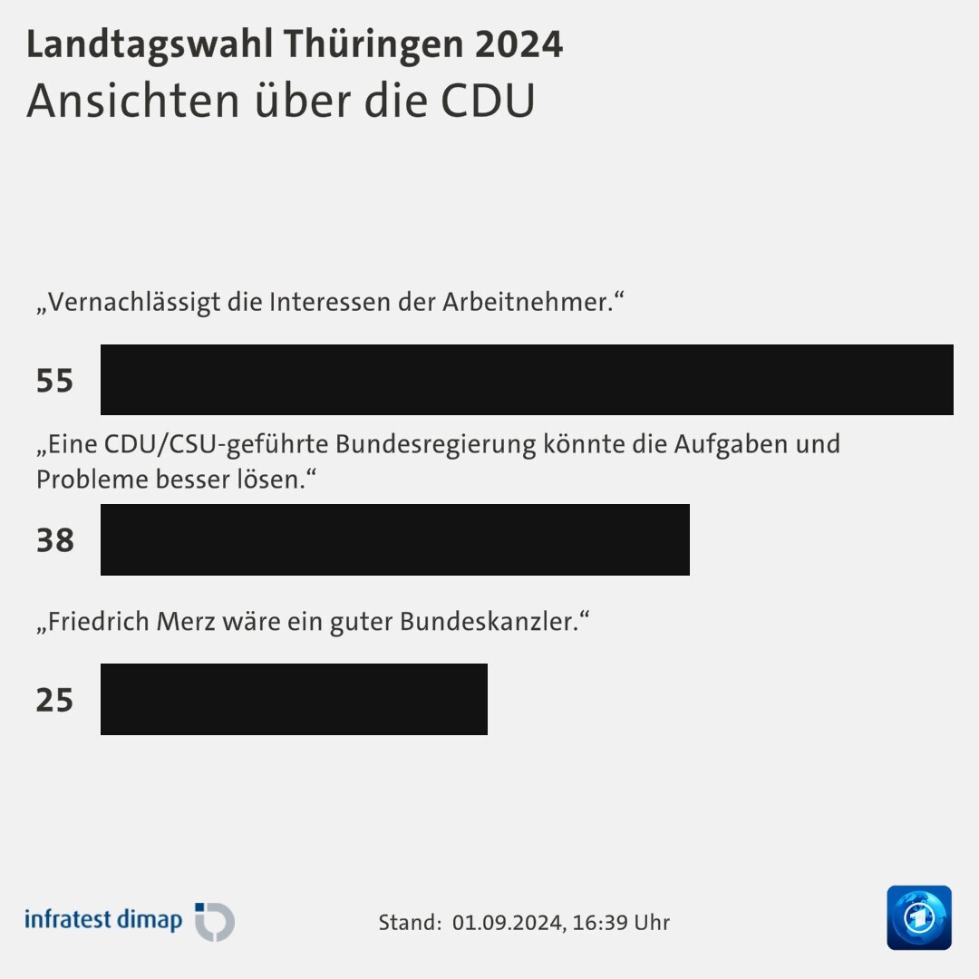 Ansichten über die CDU