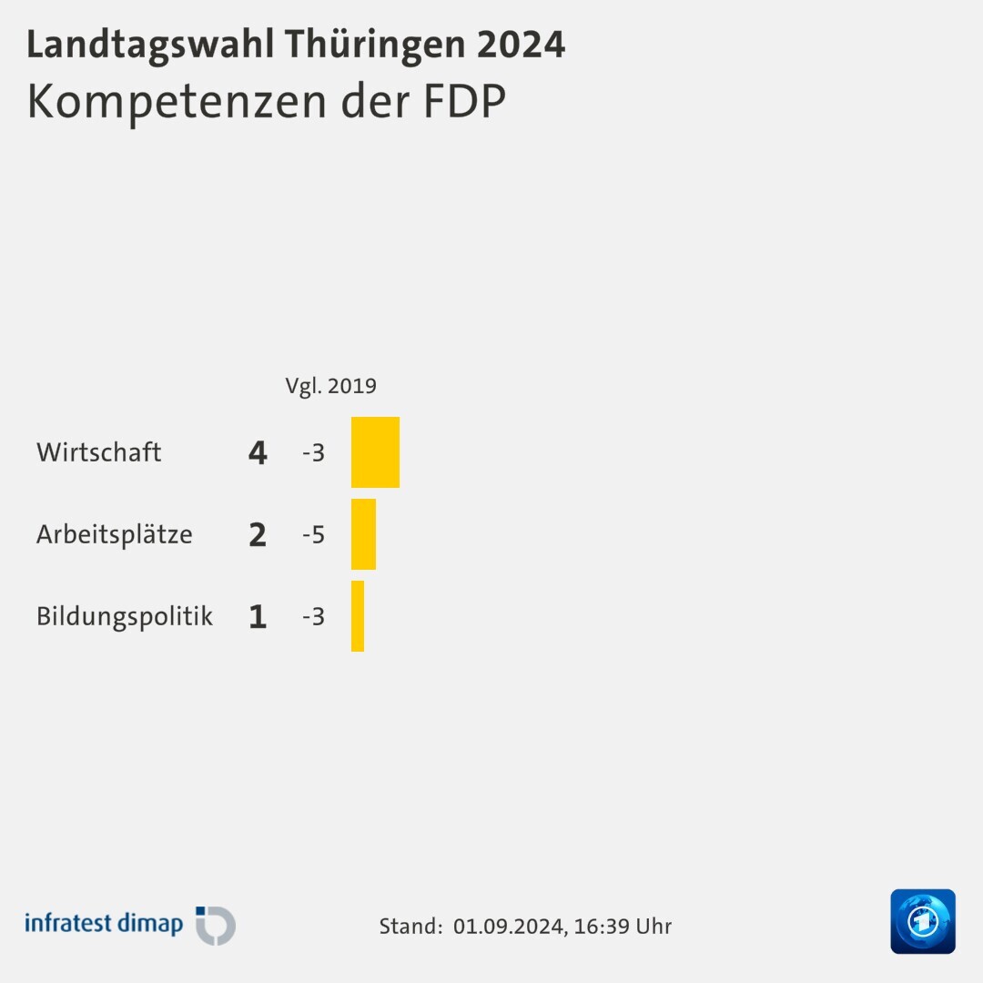 Kompetenzen der FDP