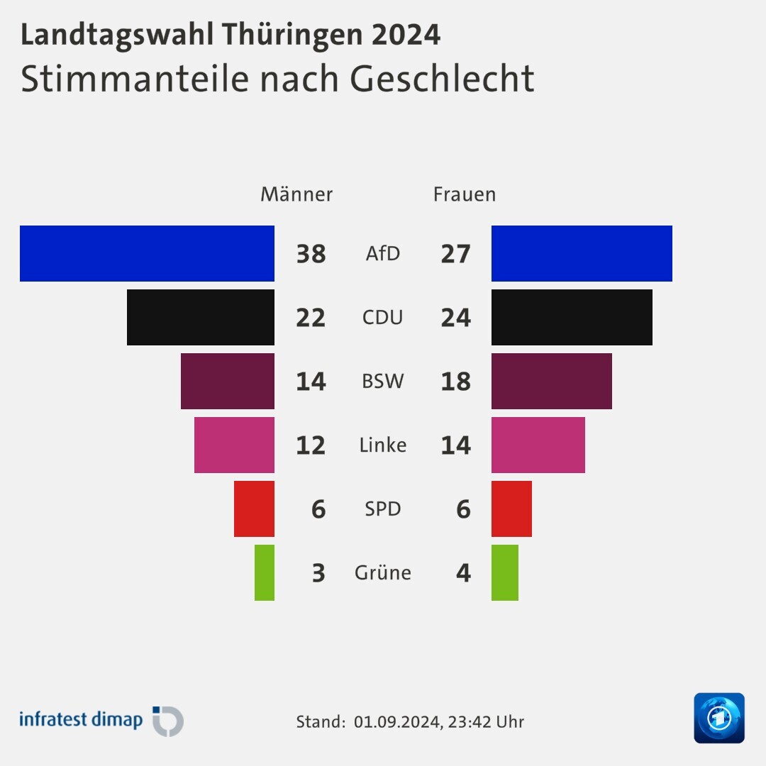 Stimmanteile nach Geschlecht