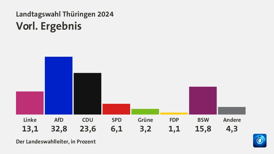 Vorl. Ergebnis, in Prozent: Linke 13,1 , AfD 32,8 , CDU 23,6 , SPD 6,1 , Grüne 3,2 , FDP 1,1 , BSW 15,8 , Andere 4,3 , Quelle: Der Landeswahlleiter