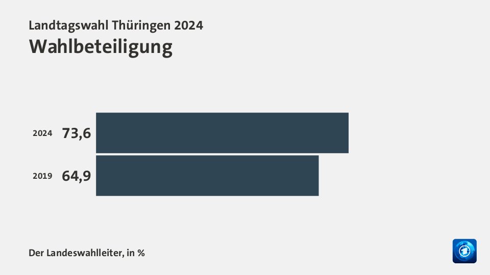 Wahlbeteiligung, in %: 73,6 (2024), 64,9 (2019)