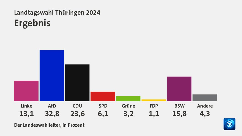 Ergebnis, in Prozent: Linke 13,1 , AfD 32,8 , CDU 23,6 , SPD 6,1 , Grüne 3,2 , FDP 1,1 , BSW 15,8 , Andere 4,3 , Quelle: Der Landeswahlleiter