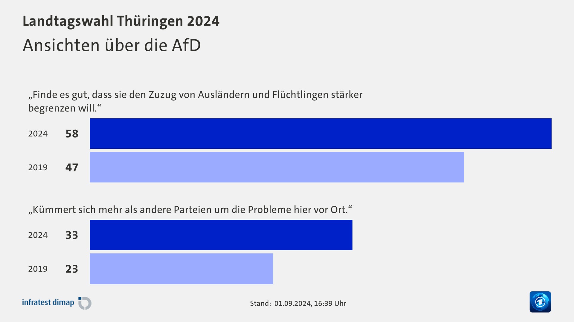 Ansichten über die AfD