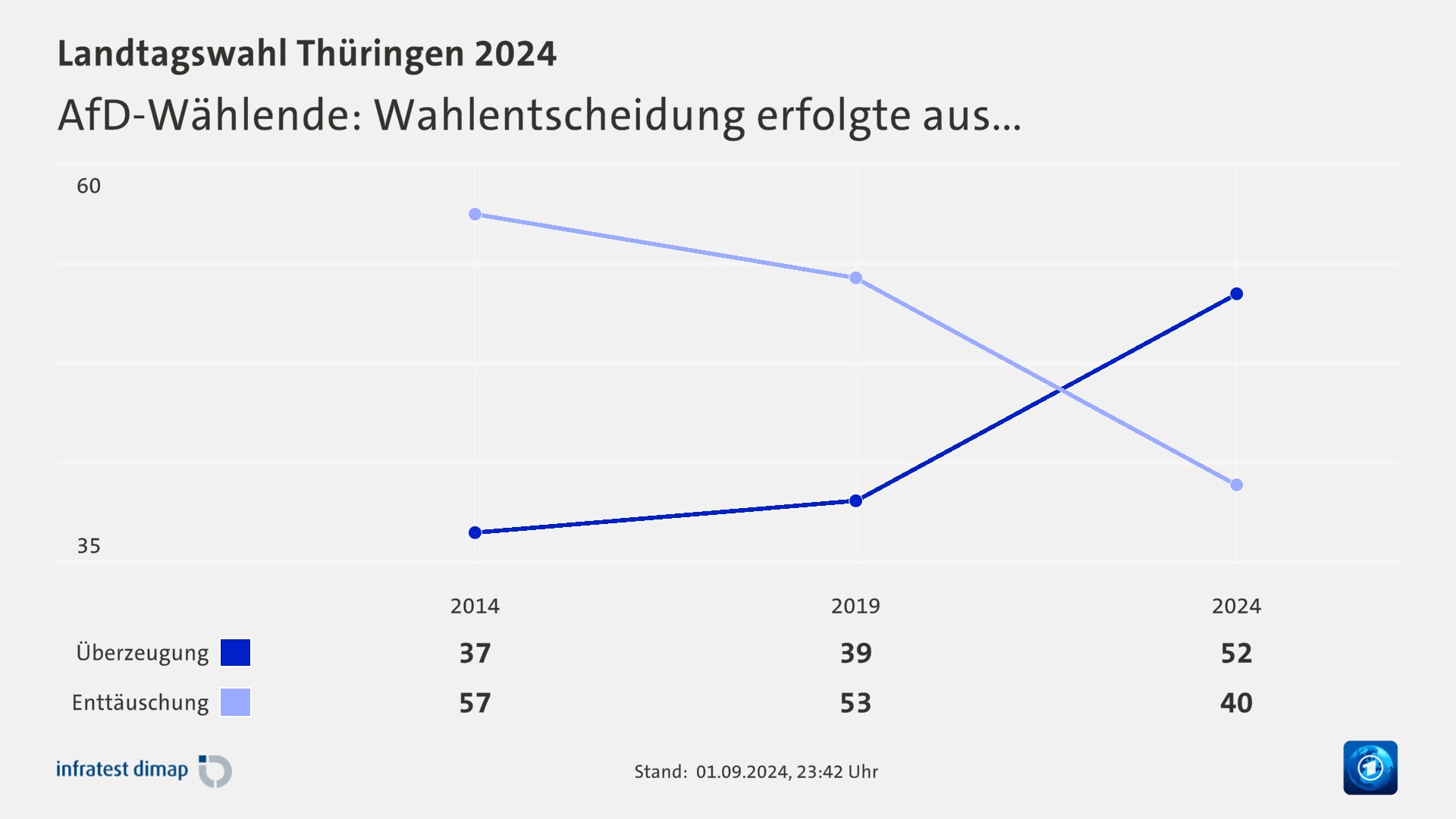 AfD-Wählende: Wahlentscheidung erfolgte aus...