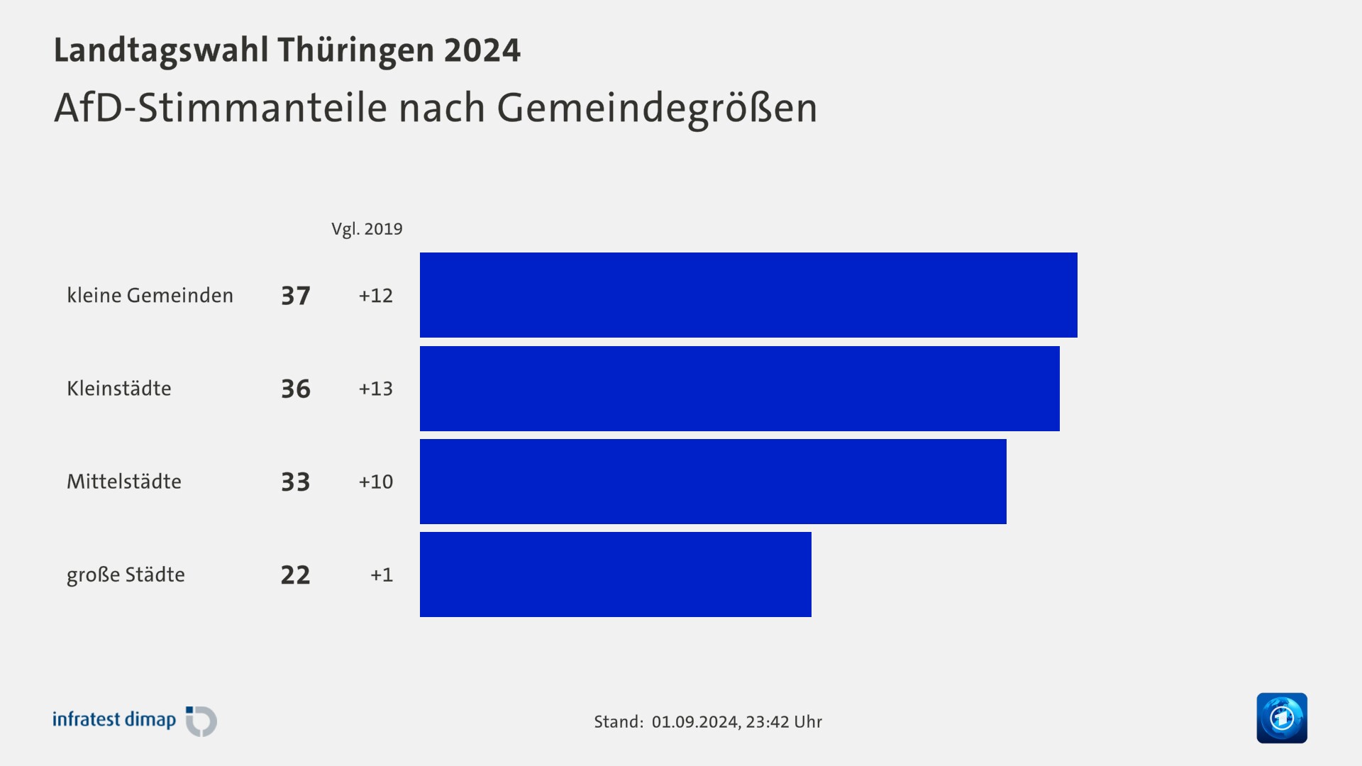 AfD-Stimmanteile nach Gemeindegrößen