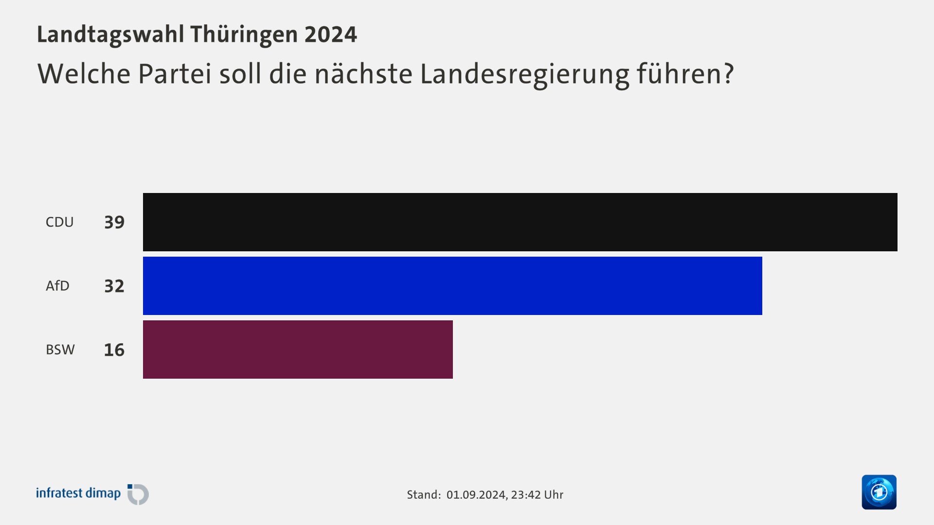 Welche Partei soll die nächste Landesregierung führen?