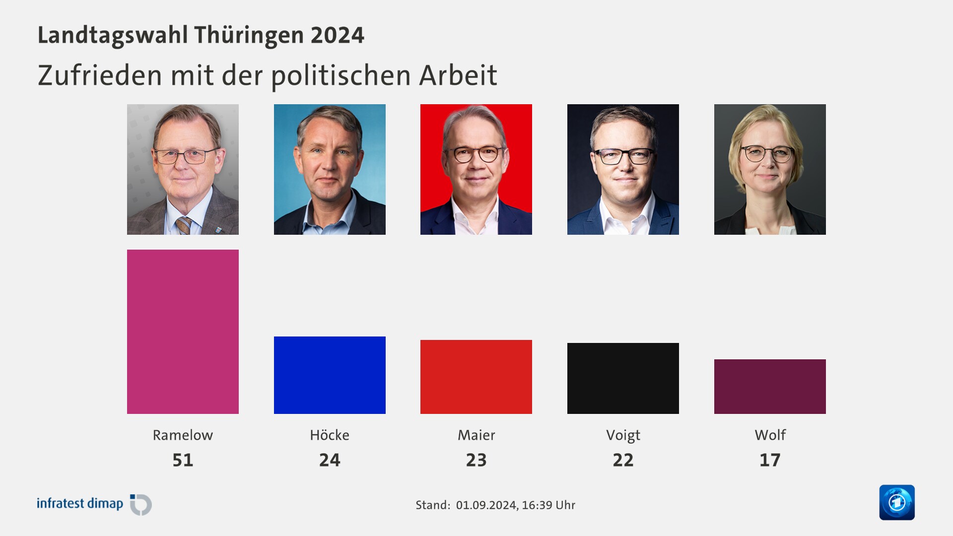 Zufrieden mit der politischen Arbeit