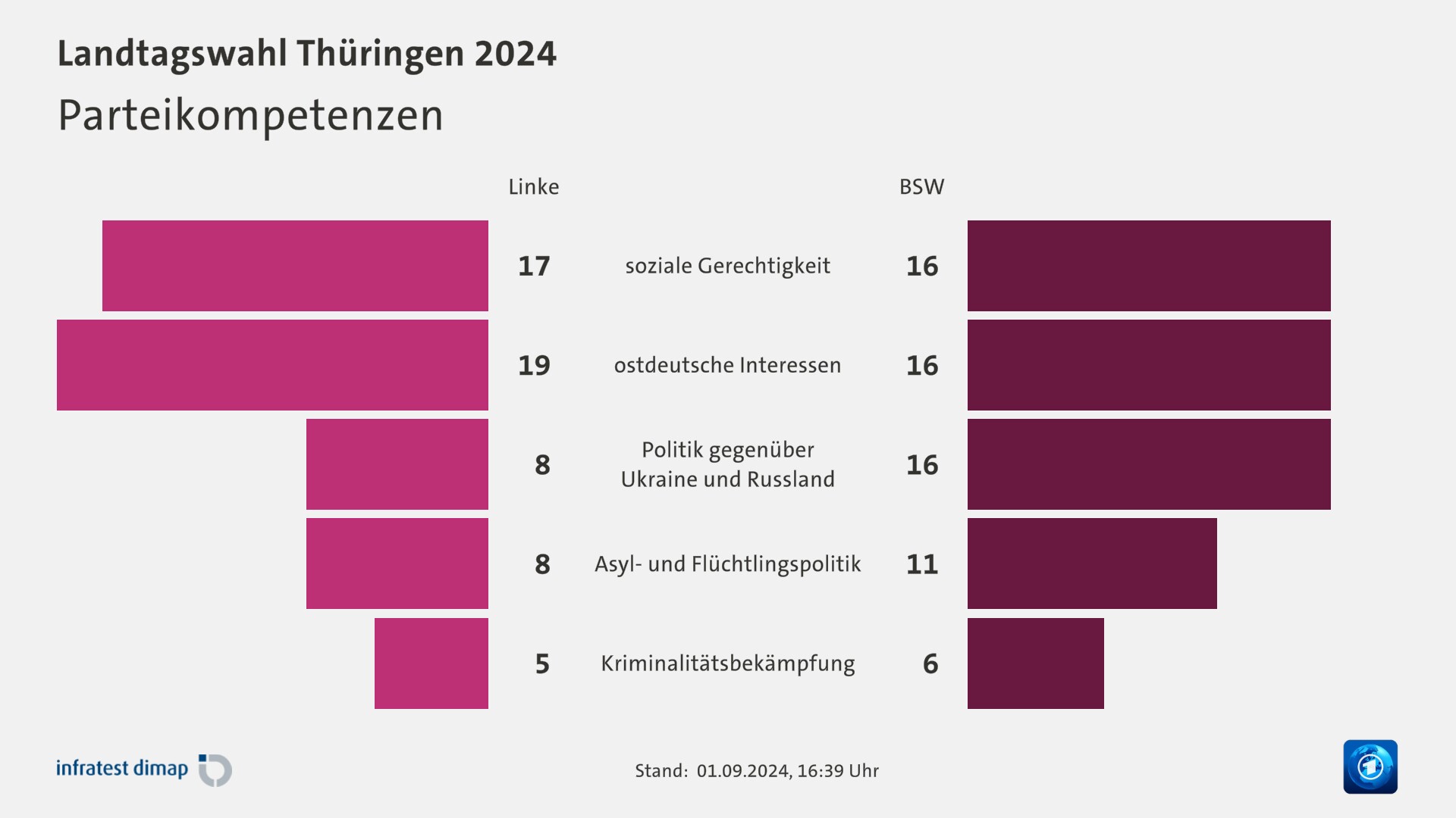 Parteikompetenzen