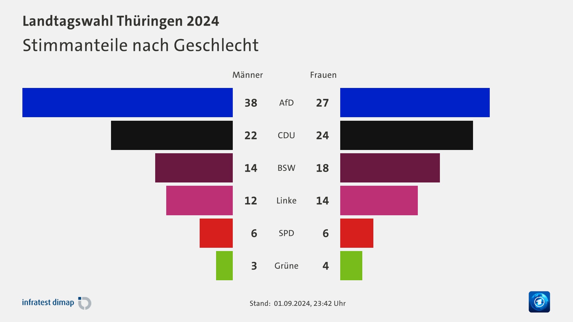 Stimmanteile nach Geschlecht