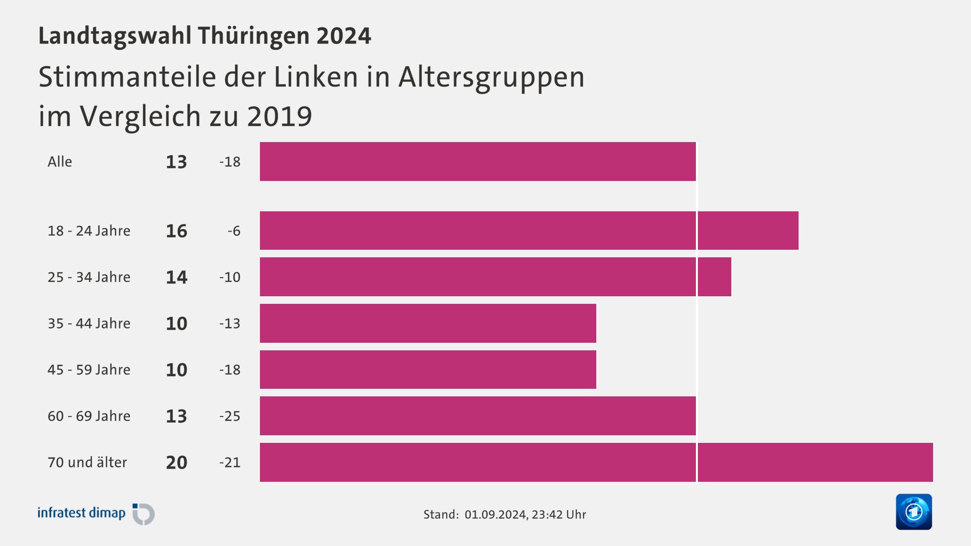 Stimmanteile der Linken in Altersgruppen|im Vergleich zu 2019