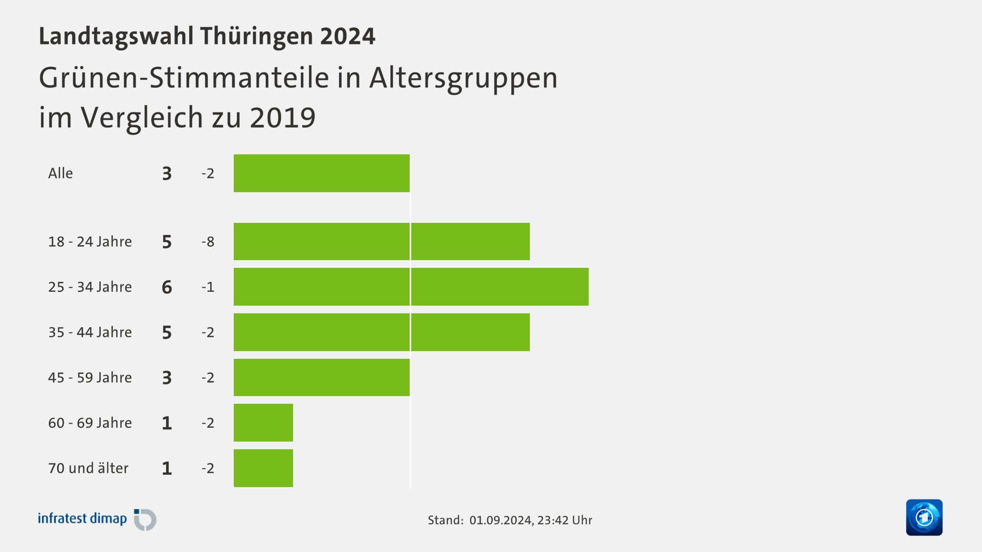 Grünen-Stimmanteile in Altersgruppen|im Vergleich zu 2019