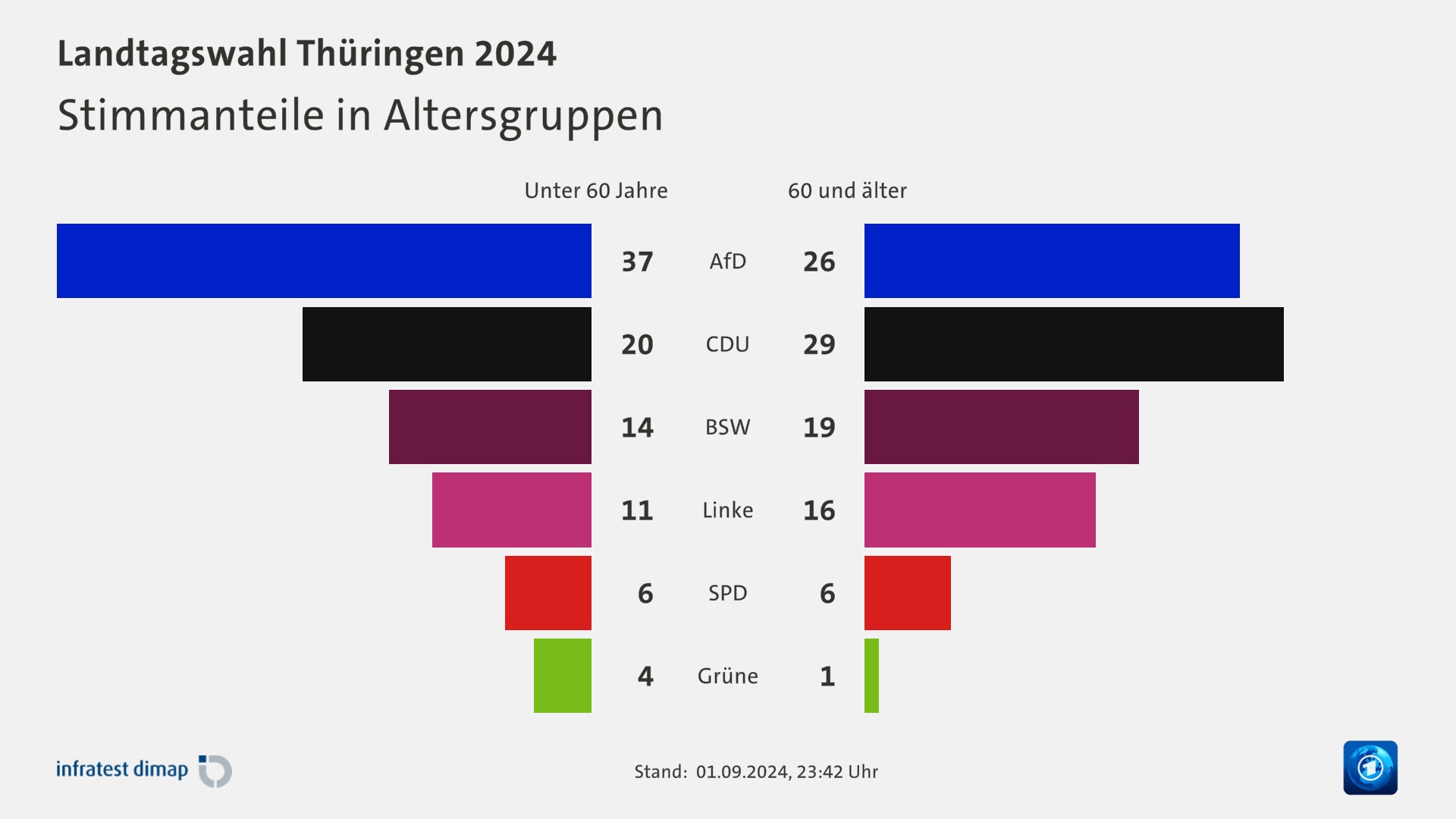 Stimmanteile in Altersgruppen