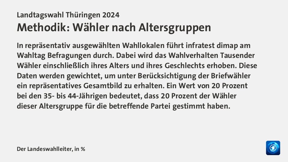 Vorl. Ergebnis, in %: Linke 13,1; AfD 32,8; CDU 23,6; SPD 6,1; Grüne 3,2; FDP 1,1; BSW 15,8; Quelle: Der Landeswahlleiter