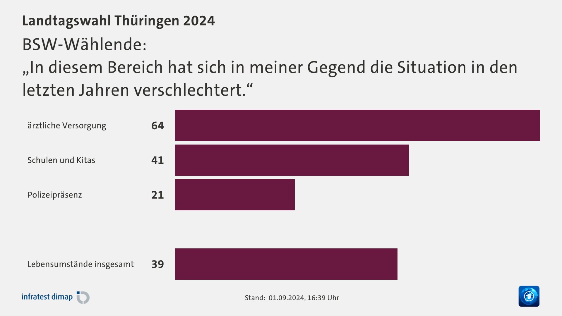 BSW-Wählende:|„In diesem Bereich hat sich in meiner Gegend die Situation in den letzten Jahren verschlechtert.“