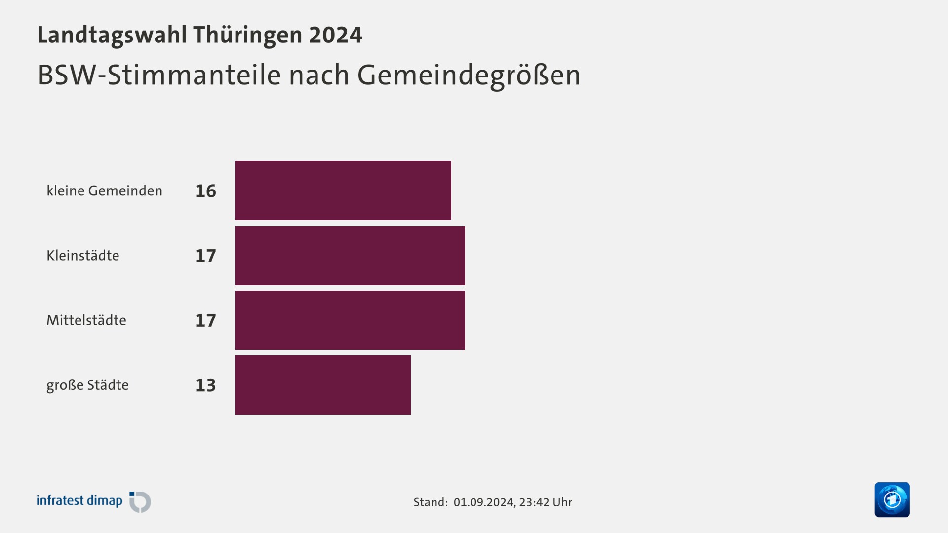 BSW-Stimmanteile nach Gemeindegrößen