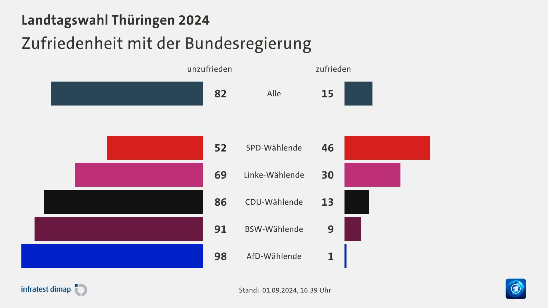 Zufriedenheit mit der Bundesregierung