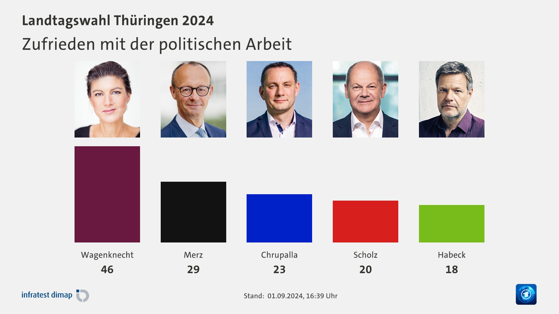 Zufrieden mit der politischen Arbeit