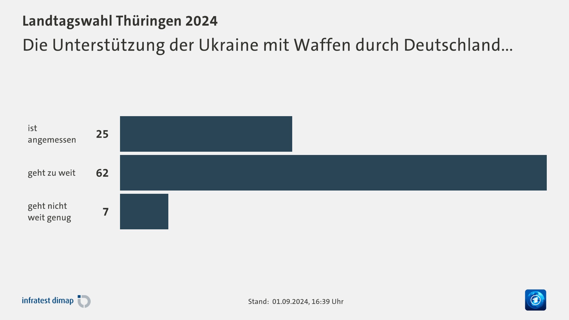 Die Unterstützung der Ukraine mit Waffen durch Deutschland...