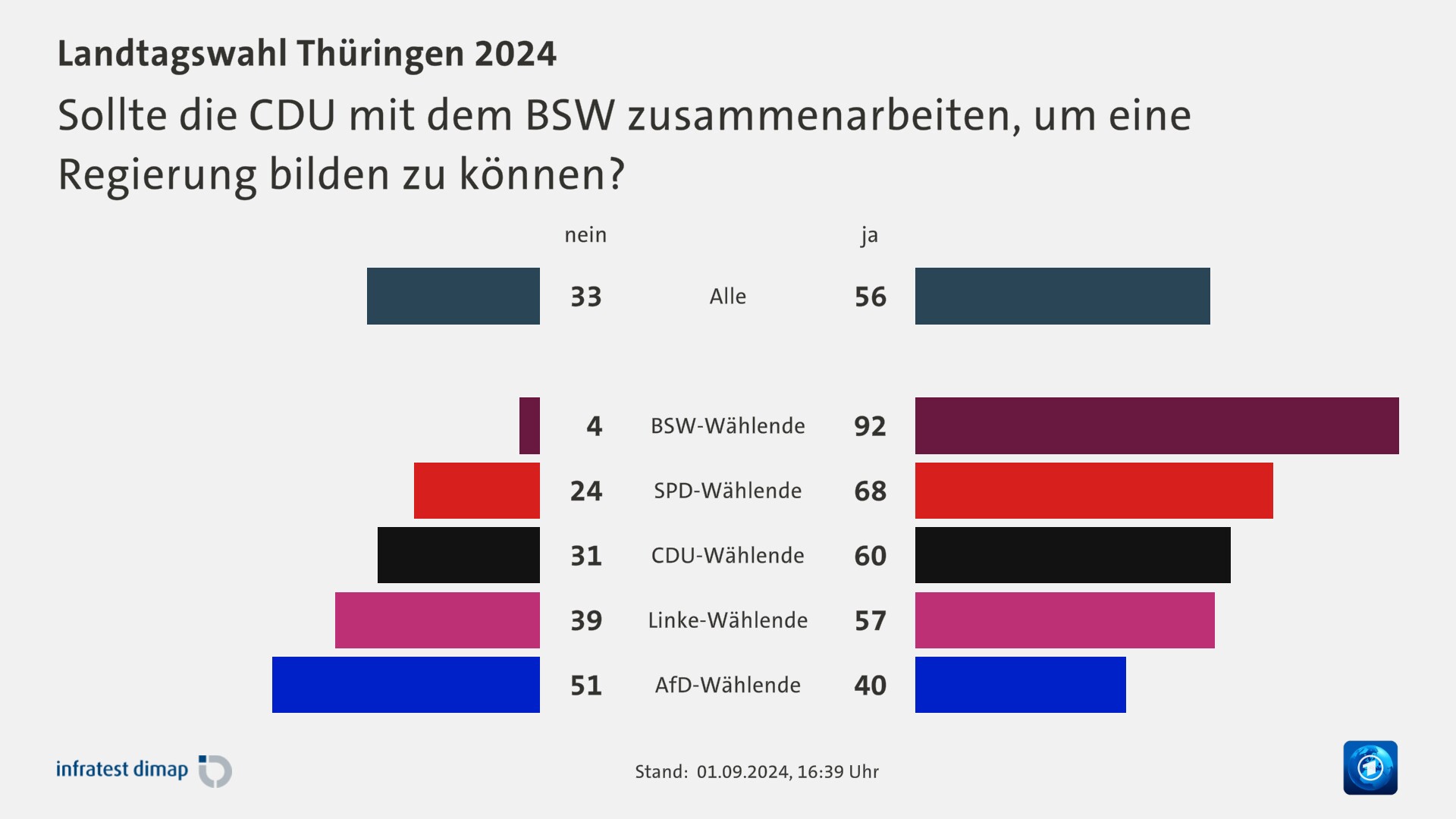 Sollte die CDU mit dem BSW zusammenarbeiten, um eine Regierung bilden zu können?