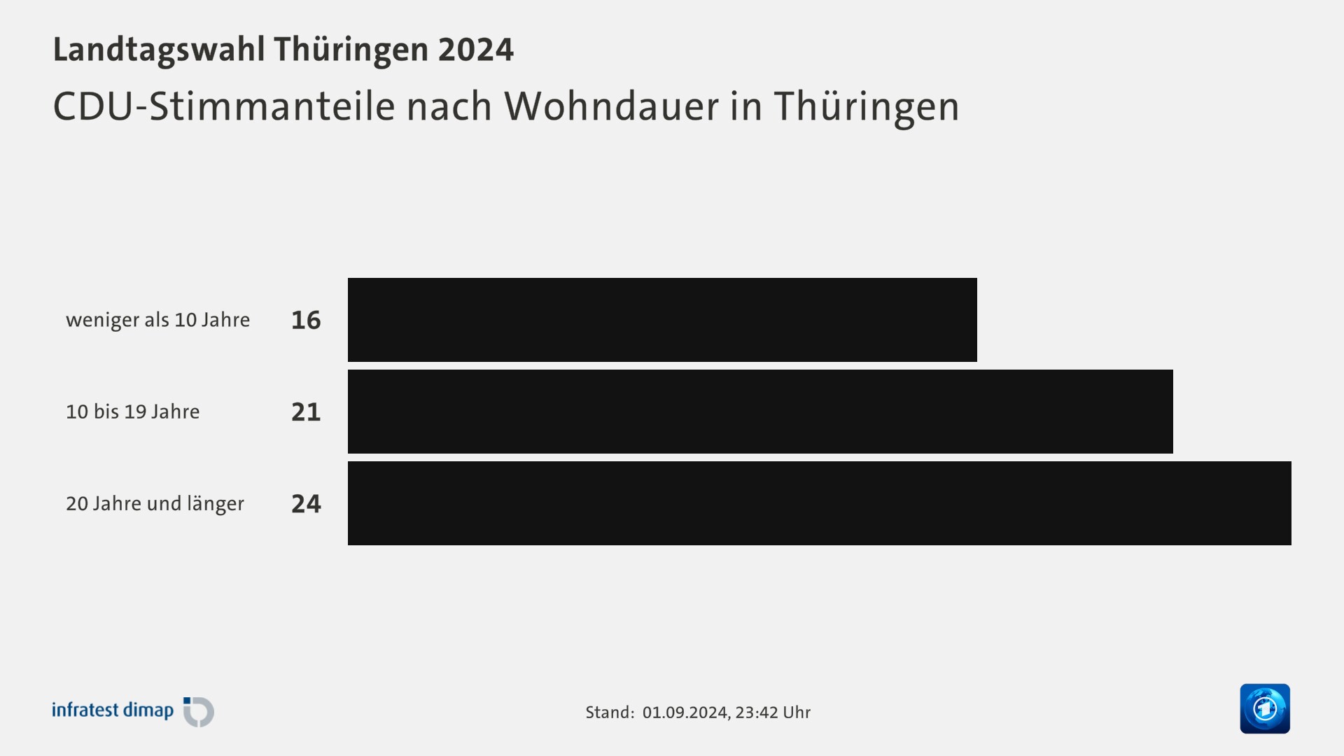 CDU-Stimmanteile nach Wohndauer in Thüringen