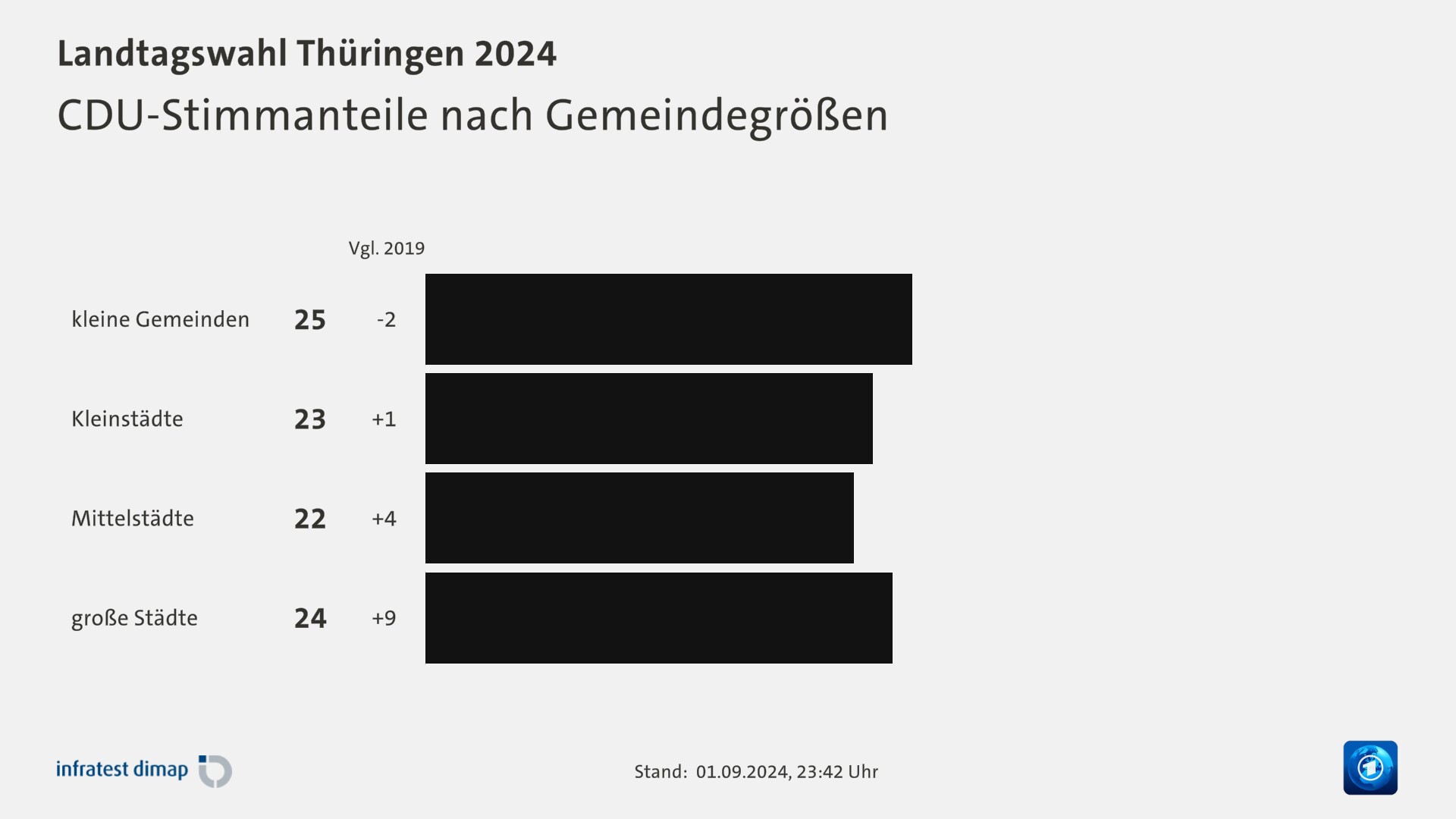 CDU-Stimmanteile nach Gemeindegrößen