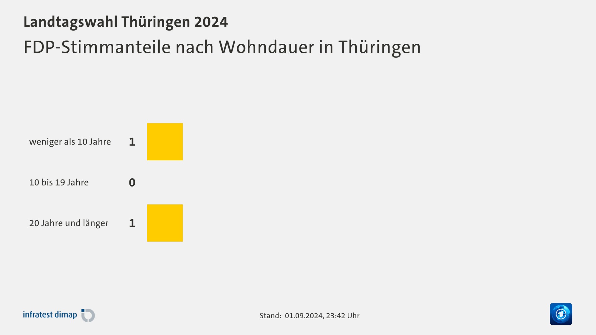 FDP-Stimmanteile nach Wohndauer in Thüringen