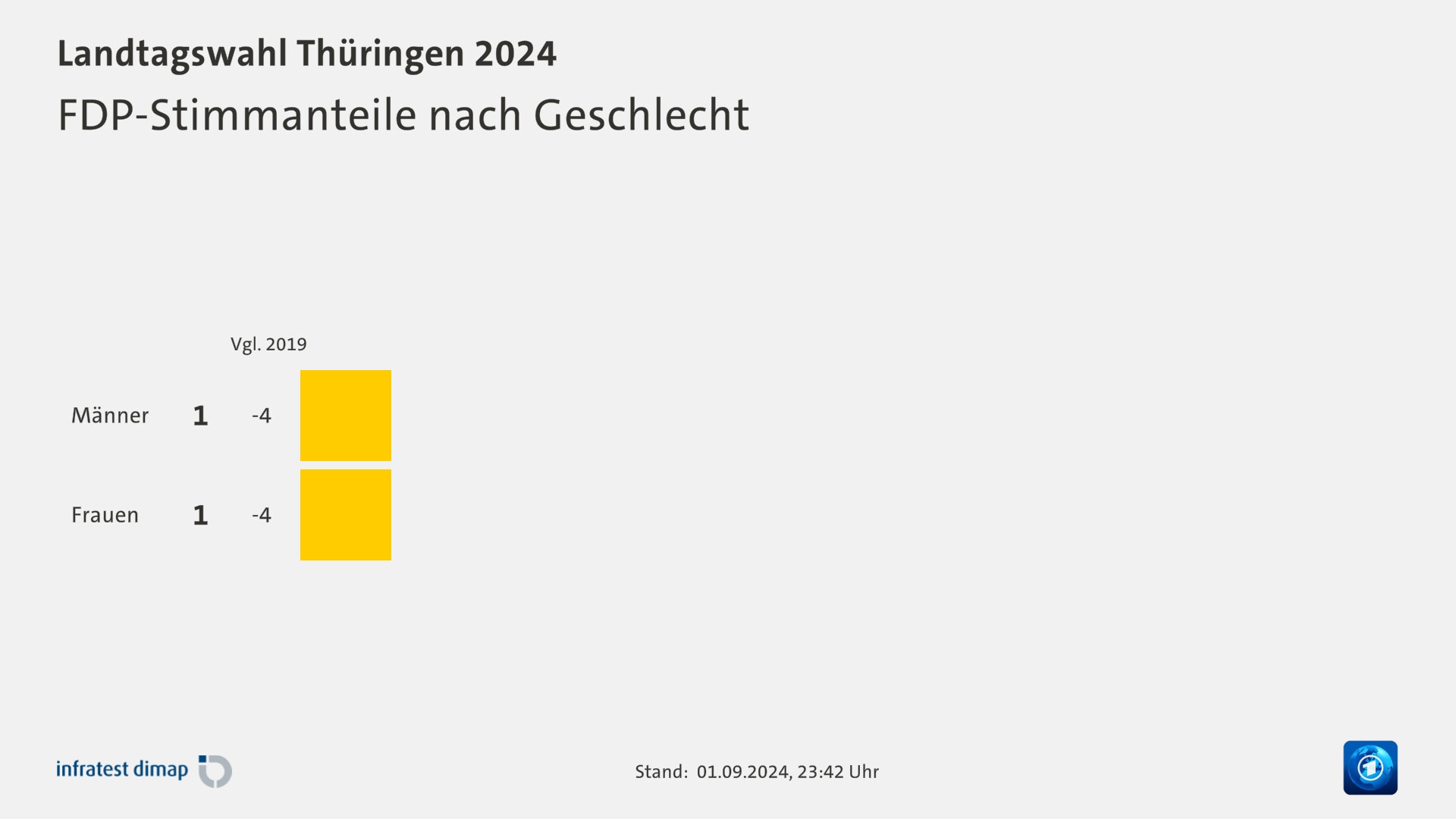 FDP-Stimmanteile nach Geschlecht