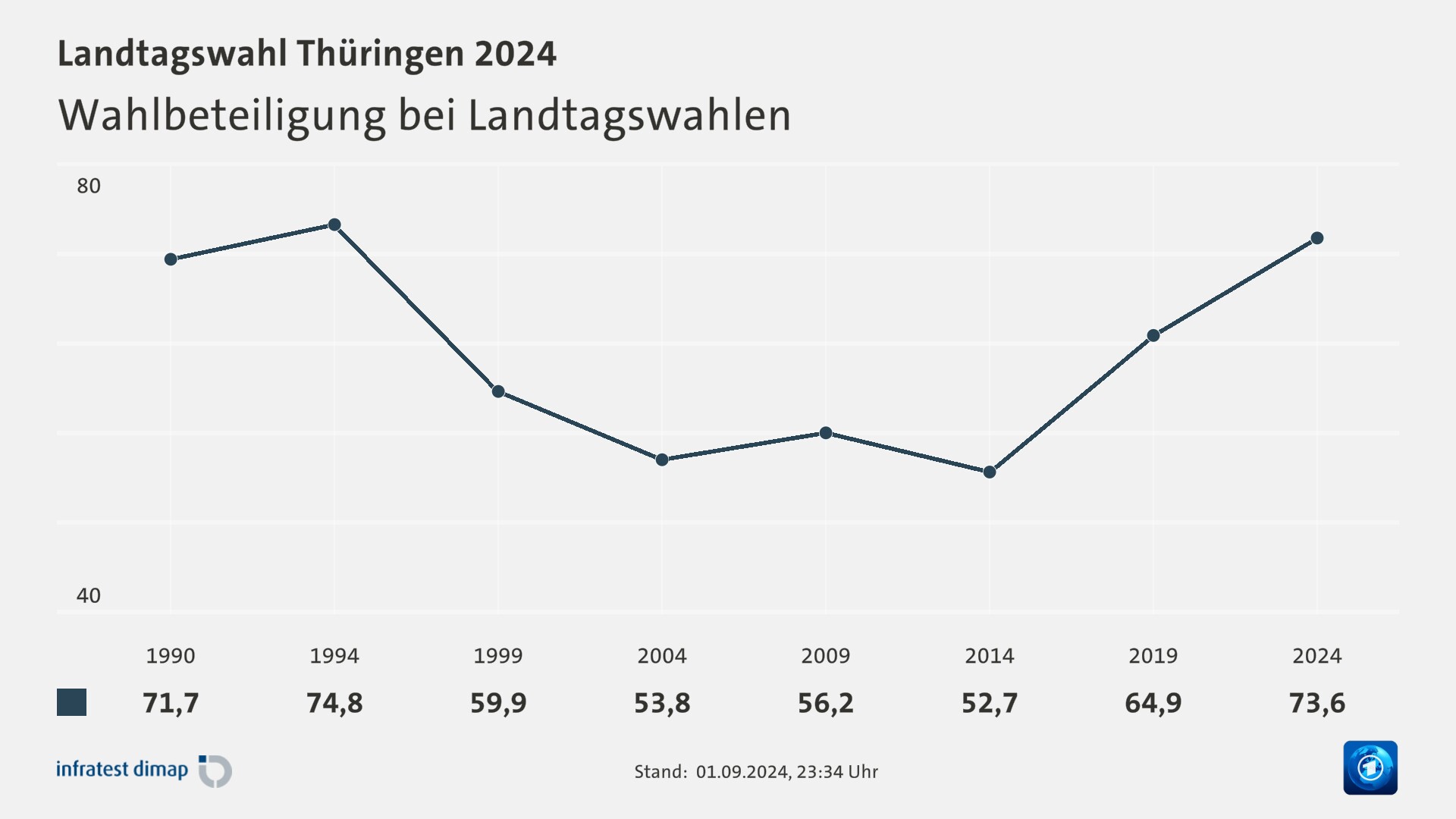 Wahlbeteiligung bei Landtagswahlen