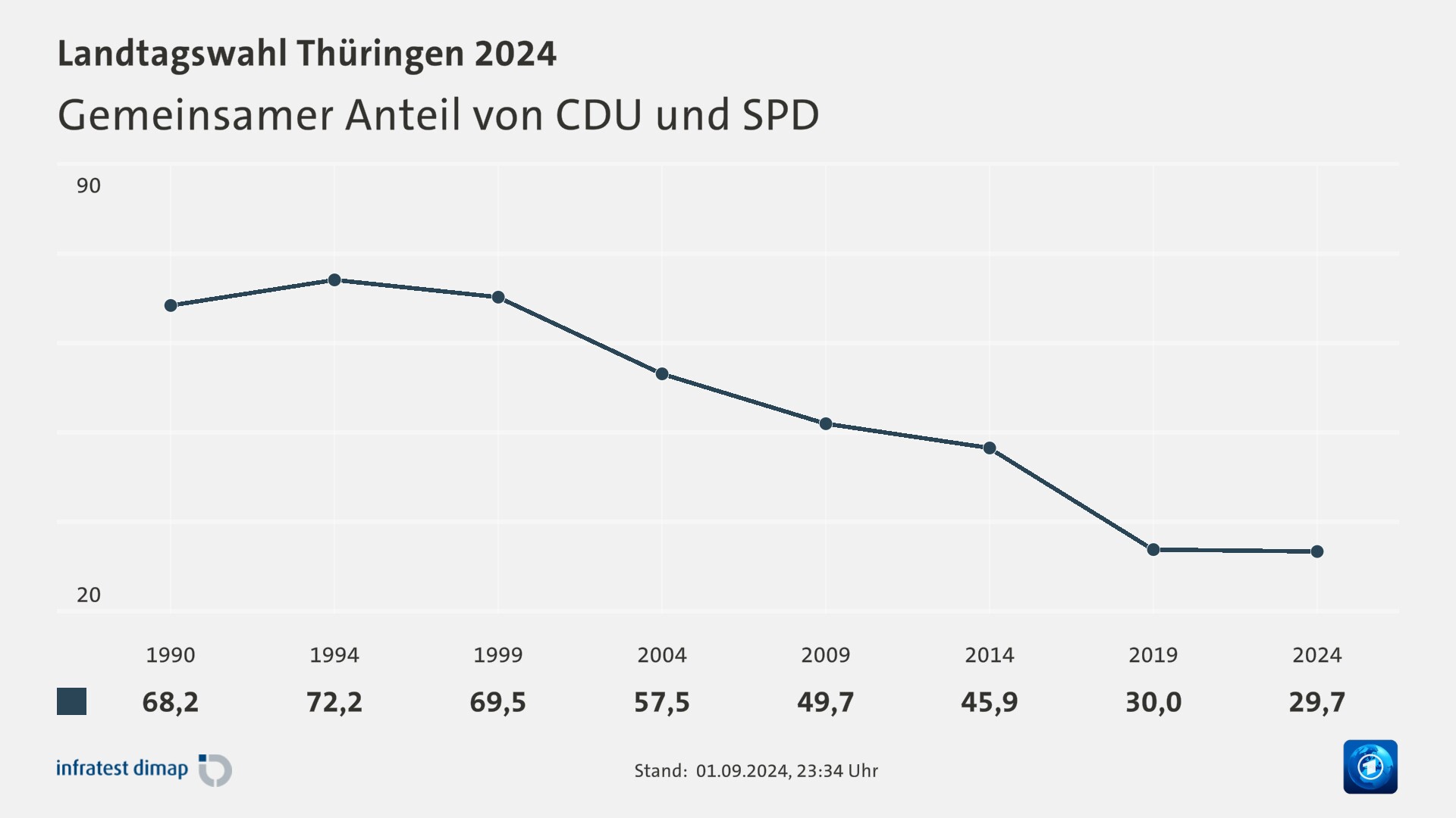 Gemeinsamer Anteil von CDU und SPD