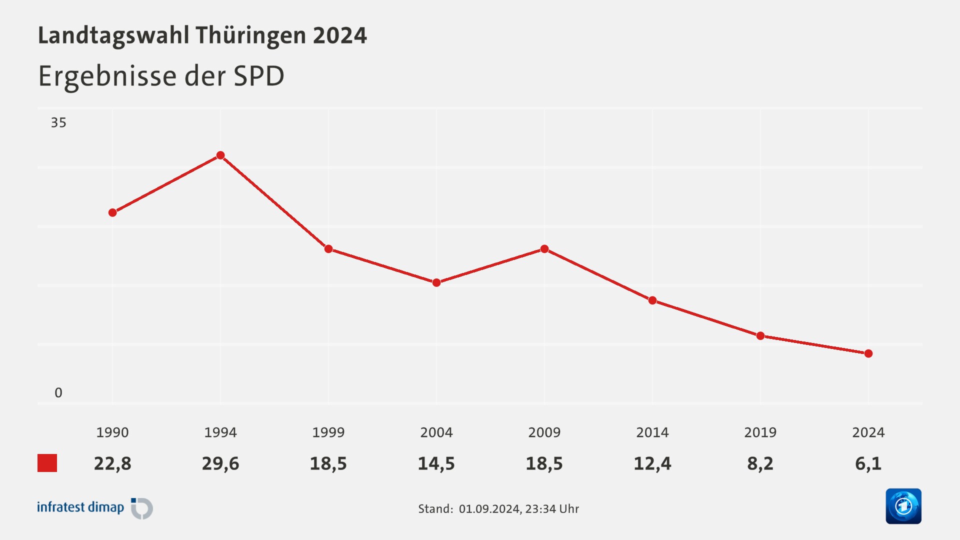 Ergebnisse der SPD