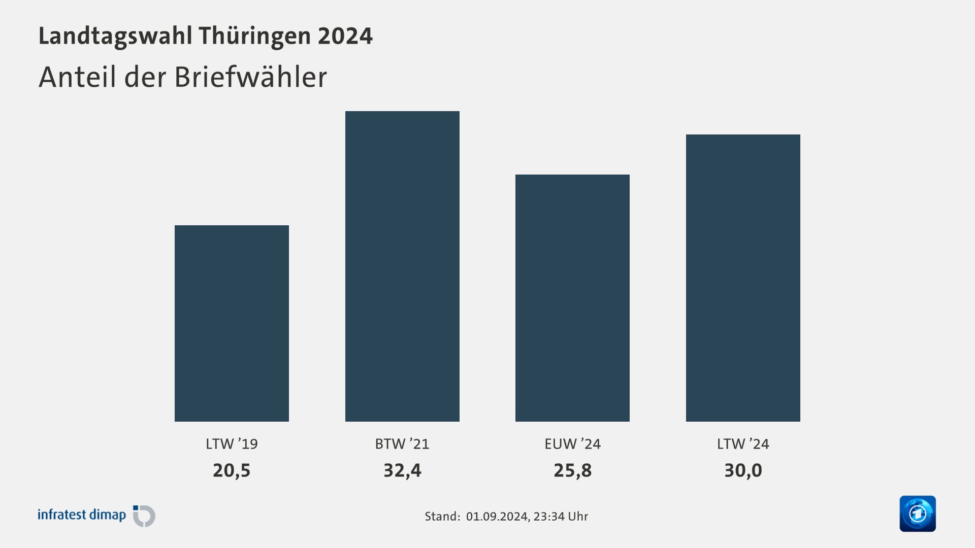 Anteil der Briefwähler