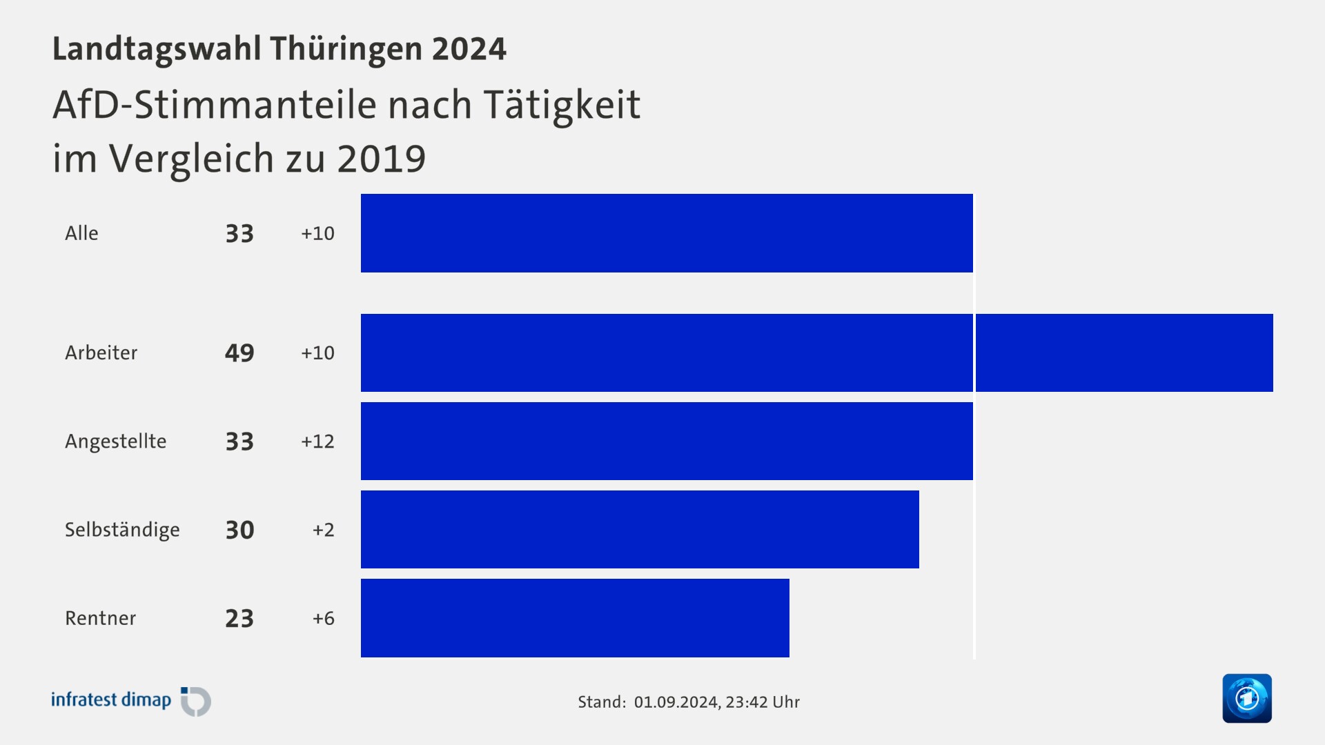 AfD-Stimmanteile nach Tätigkeit|im Vergleich zu 2019