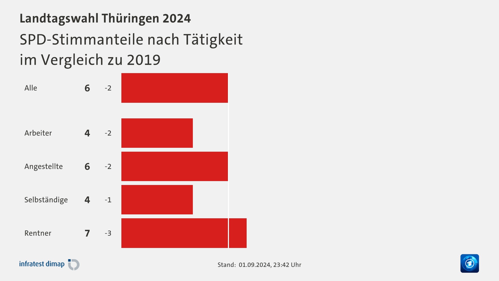 SPD-Stimmanteile nach Tätigkeit|im Vergleich zu 2019