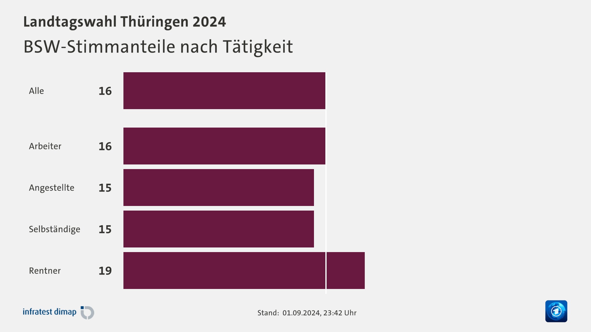 BSW-Stimmanteile nach Tätigkeit