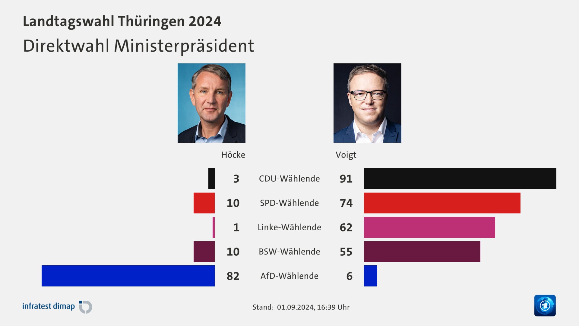 Direktwahl Ministerpräsident