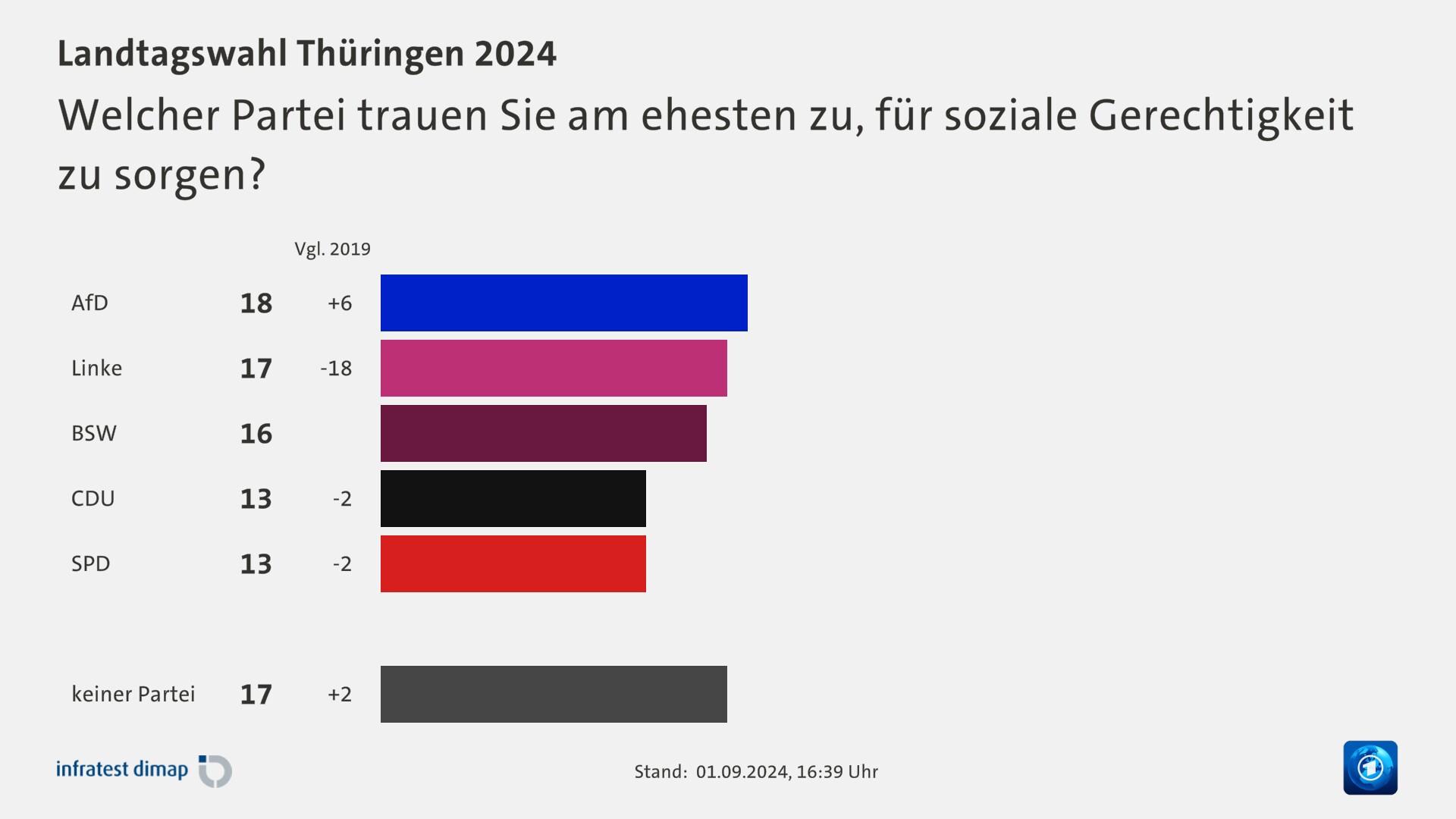 Welcher Partei trauen Sie am ehesten zu, für soziale Gerechtigkeit zu sorgen?